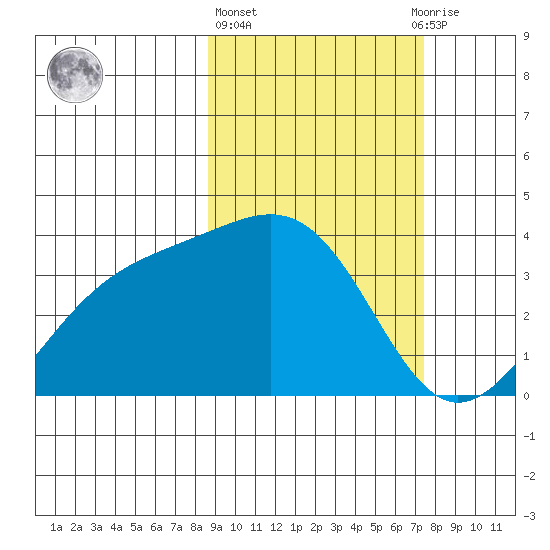 Cape Chunu tide chart for Friday, February 26, 2021
