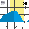 Cape Chunu tide chart for Friday, February 26, 2021