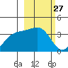 Cape Chunu tide chart for Saturday, February 27, 2021