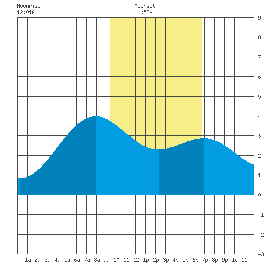 Cape Chunu tide chart for Tuesday, February 2, 2021