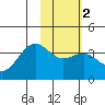 Cape Chunu tide chart for Tuesday, February 2, 2021