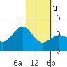 Cape Chunu tide chart for Wednesday, February 3, 2021