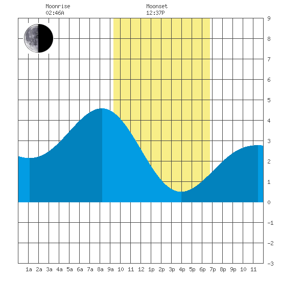 Cape Chunu tide chart for Thursday, February 4, 2021