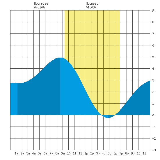 Cape Chunu tide chart for Friday, February 5, 2021