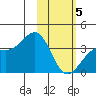 Cape Chunu tide chart for Friday, February 5, 2021