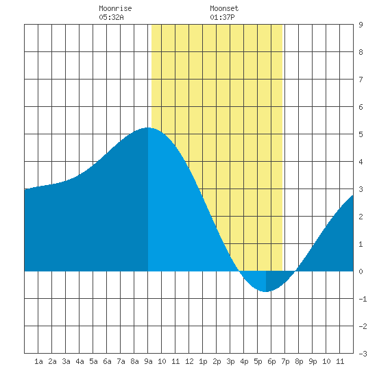 Cape Chunu tide chart for Saturday, February 6, 2021