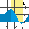 Cape Chunu tide chart for Saturday, February 6, 2021