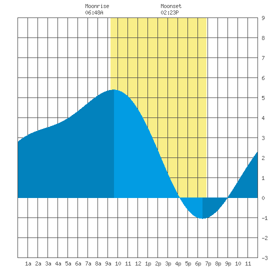 Cape Chunu tide chart for Sunday, February 7, 2021