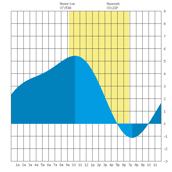 Cape Chunu tide chart for Monday, February 8, 2021