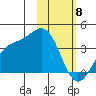 Cape Chunu tide chart for Monday, February 8, 2021
