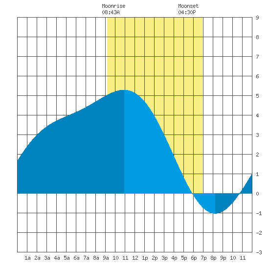 Cape Chunu tide chart for Tuesday, February 9, 2021