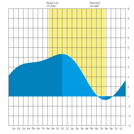 Cape Chunu tide chart for Wednesday, March 10, 2021