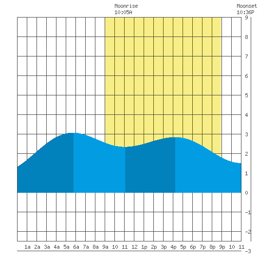 Cape Chunu tide chart for Sunday, March 14, 2021