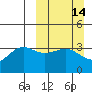 Cape Chunu tide chart for Sunday, March 14, 2021