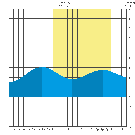 Cape Chunu tide chart for Monday, March 15, 2021