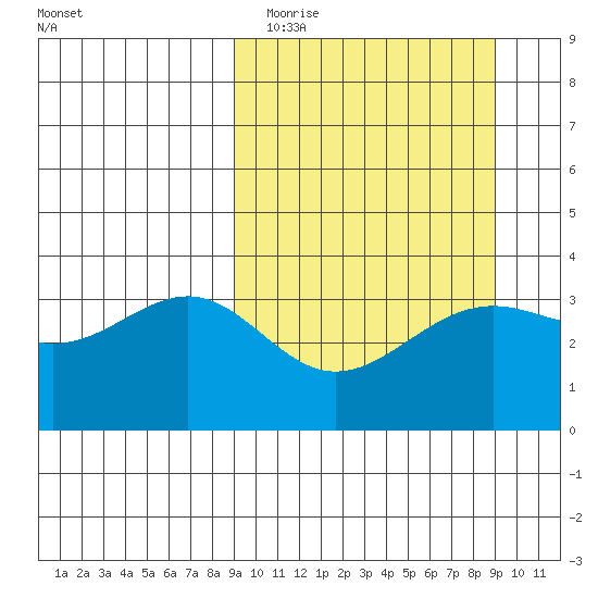 Cape Chunu tide chart for Tuesday, March 16, 2021