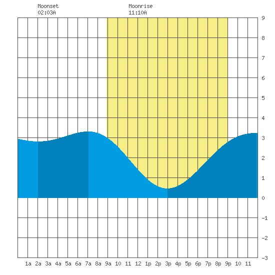 Cape Chunu tide chart for Thursday, March 18, 2021