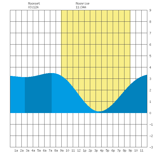 Cape Chunu tide chart for Friday, March 19, 2021