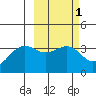 Cape Chunu tide chart for Monday, March 1, 2021