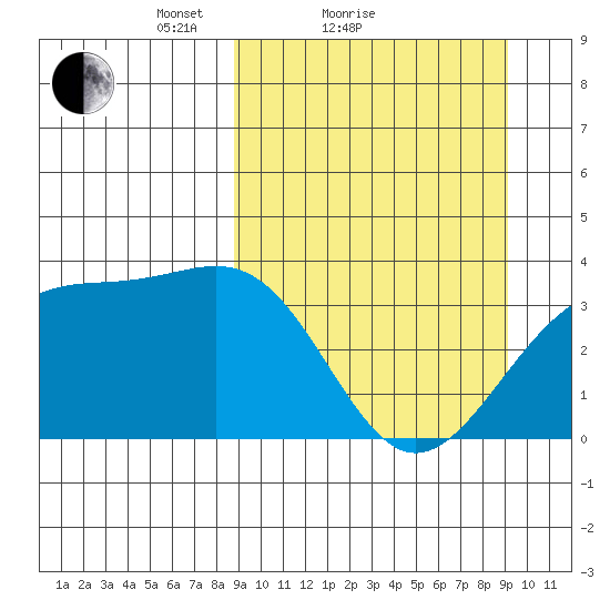 Cape Chunu tide chart for Sunday, March 21, 2021