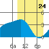 Cape Chunu tide chart for Wednesday, March 24, 2021