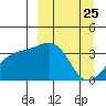 Cape Chunu tide chart for Thursday, March 25, 2021