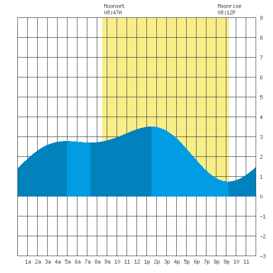 Cape Chunu tide chart for Saturday, March 27, 2021