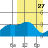 Cape Chunu tide chart for Saturday, March 27, 2021