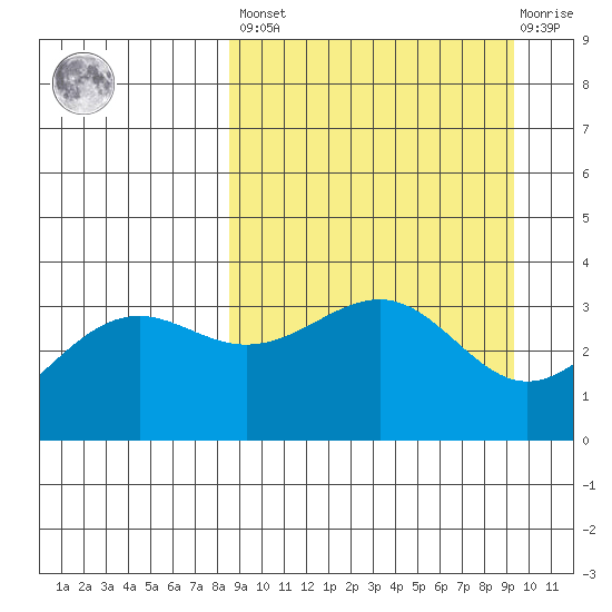 Cape Chunu tide chart for Sunday, March 28, 2021