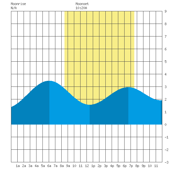 Cape Chunu tide chart for Tuesday, March 2, 2021