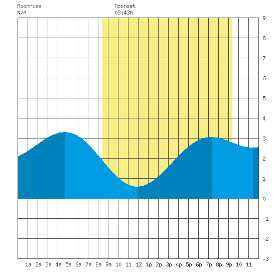 Cape Chunu tide chart for Tuesday, March 30, 2021