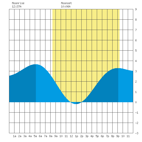 Cape Chunu tide chart for Wednesday, March 31, 2021