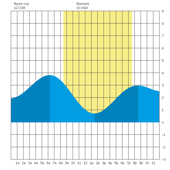 Cape Chunu tide chart for Wednesday, March 3, 2021
