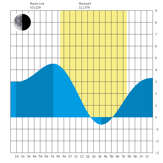 Cape Chunu tide chart for Friday, March 5, 2021