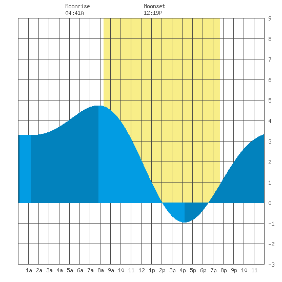 Cape Chunu tide chart for Saturday, March 6, 2021