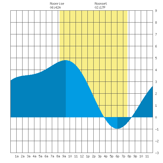Cape Chunu tide chart for Monday, March 8, 2021