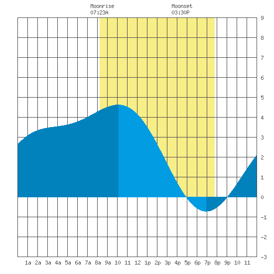 Cape Chunu tide chart for Tuesday, March 9, 2021