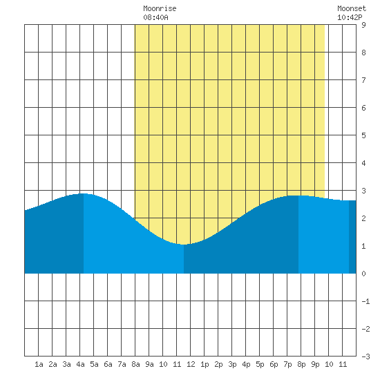 Cape Chunu tide chart for Monday, April 12, 2021
