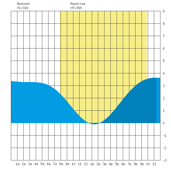 Cape Chunu tide chart for Thursday, April 15, 2021