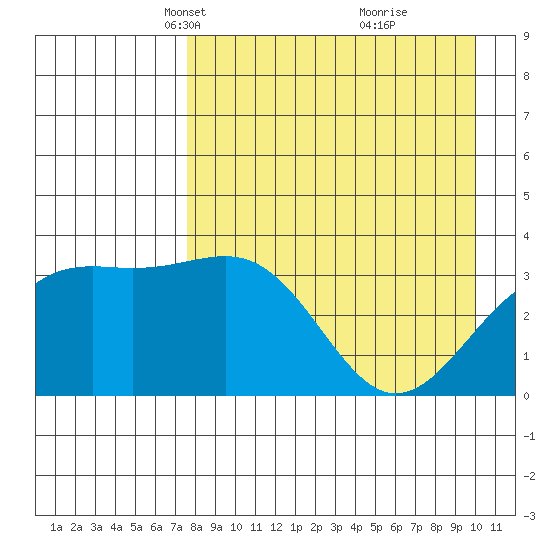 Cape Chunu tide chart for Thursday, April 22, 2021