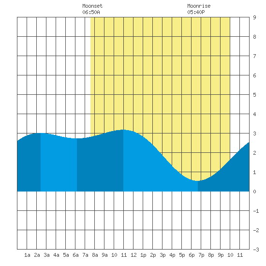 Cape Chunu tide chart for Friday, April 23, 2021
