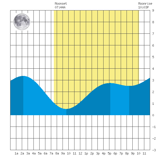 Cape Chunu tide chart for Monday, April 26, 2021