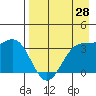 Cape Chunu tide chart for Wednesday, April 28, 2021