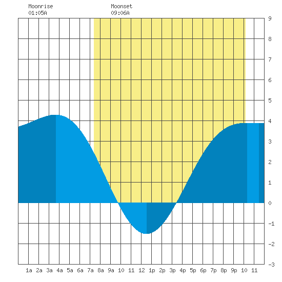 Cape Chunu tide chart for Thursday, April 29, 2021