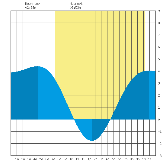 Cape Chunu tide chart for Friday, April 30, 2021