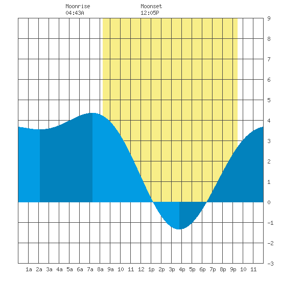 Cape Chunu tide chart for Saturday, April 3, 2021