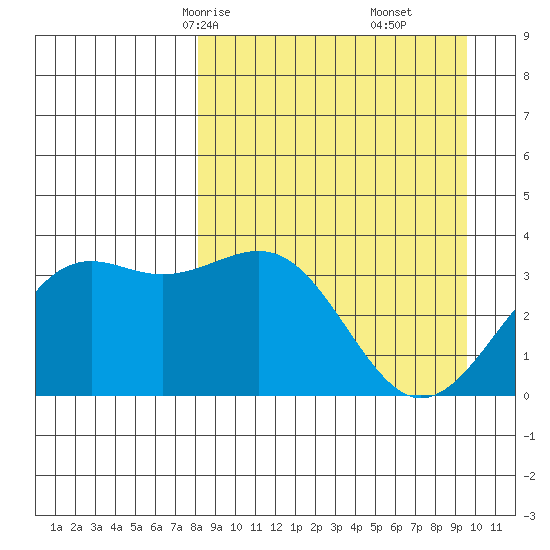 Cape Chunu tide chart for Wednesday, April 7, 2021