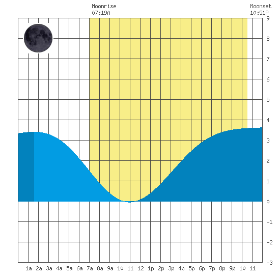 Cape Chunu tide chart for Tuesday, May 11, 2021