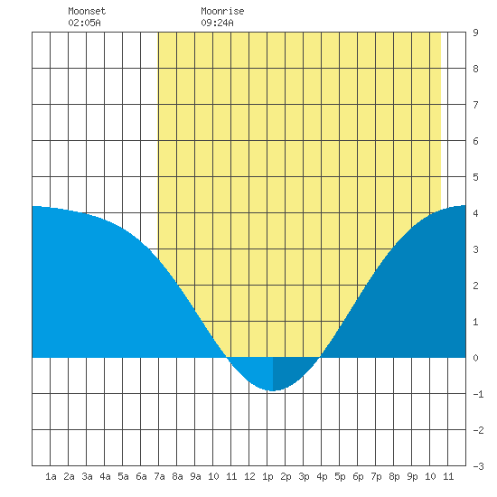Cape Chunu tide chart for Saturday, May 15, 2021