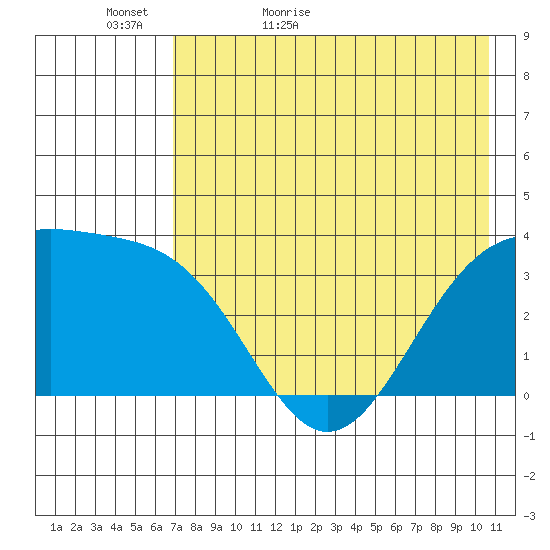 Cape Chunu tide chart for Monday, May 17, 2021